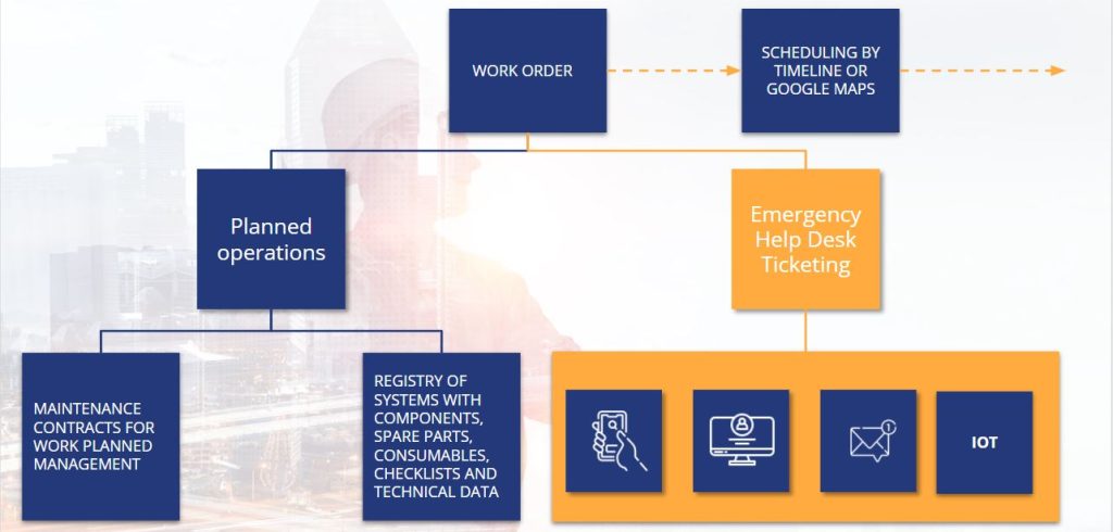 Ticket assistenza: generazione dell'ordine di lavoro